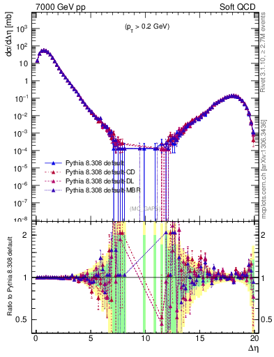 Plot of gaps_mc in 7000 GeV pp collisions