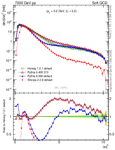Plot of gaps_mc in 7000 GeV pp collisions