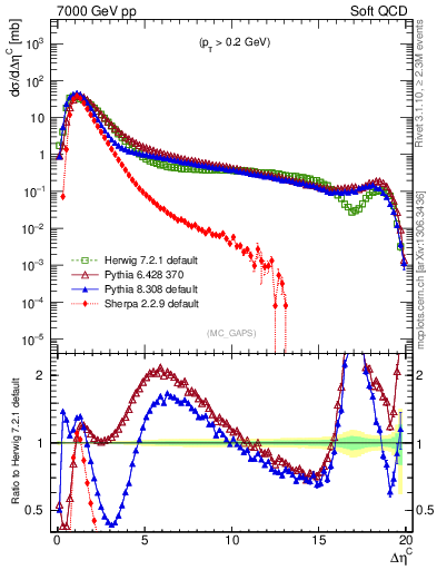 Plot of gaps_mc in 7000 GeV pp collisions