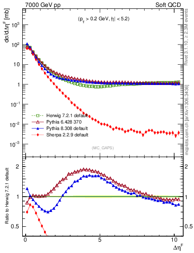Plot of gaps_mc in 7000 GeV pp collisions