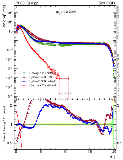 Plot of gaps_mc in 7000 GeV pp collisions
