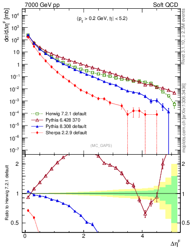 Plot of gaps_mc in 7000 GeV pp collisions