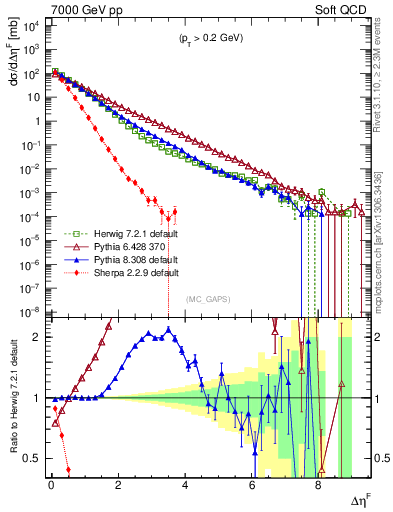 Plot of gaps_mc in 7000 GeV pp collisions
