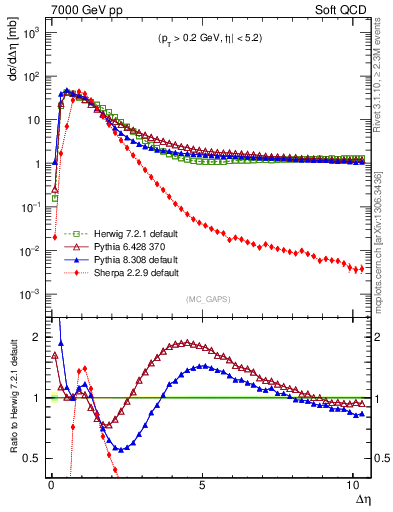 Plot of gaps_mc in 7000 GeV pp collisions
