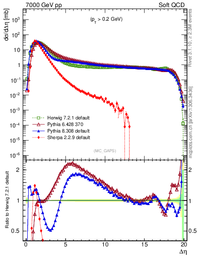 Plot of gaps_mc in 7000 GeV pp collisions