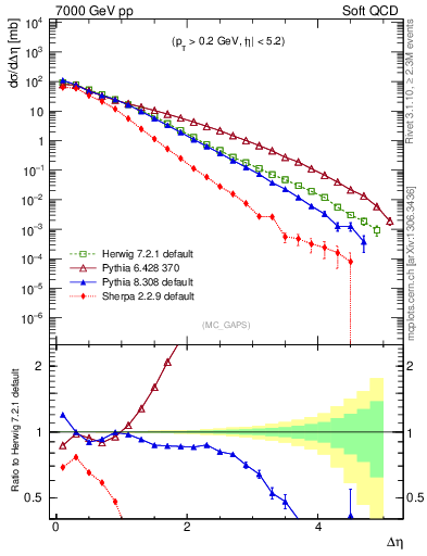 Plot of gaps_mc in 7000 GeV pp collisions