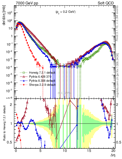 Plot of gaps_mc in 7000 GeV pp collisions