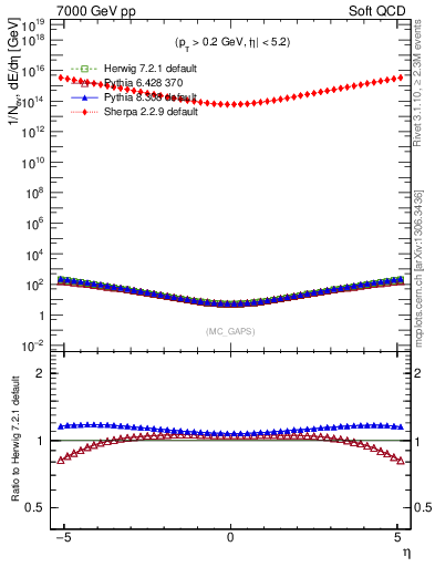 Plot of gaps_mc in 7000 GeV pp collisions