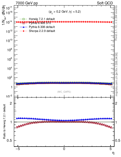 Plot of gaps_mc in 7000 GeV pp collisions