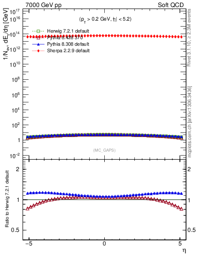 Plot of gaps_mc in 7000 GeV pp collisions