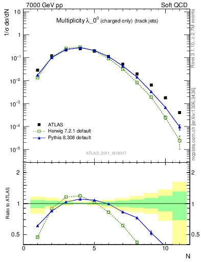 Plot of j.nch in 7000 GeV pp collisions