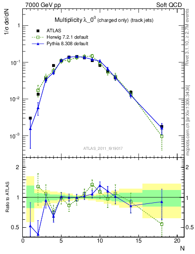 Plot of j.nch in 7000 GeV pp collisions