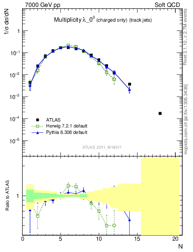 Plot of j.nch in 7000 GeV pp collisions