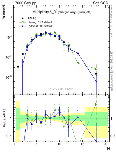 Plot of j.nch in 7000 GeV pp collisions