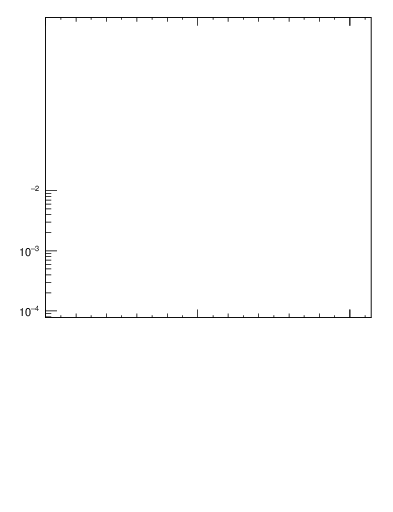 Plot of j.nch in 7000 GeV pp collisions