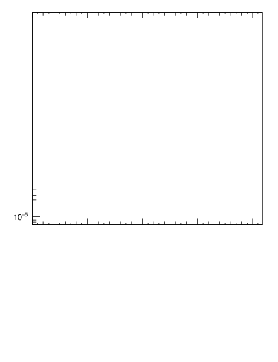 Plot of j.nch in 7000 GeV pp collisions