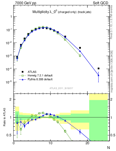 Plot of j.nch in 7000 GeV pp collisions