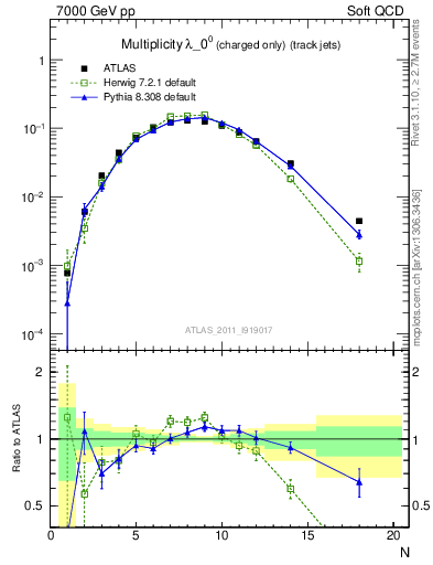 Plot of j.nch in 7000 GeV pp collisions