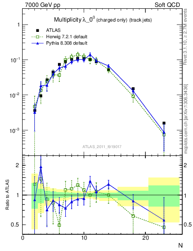 Plot of j.nch in 7000 GeV pp collisions