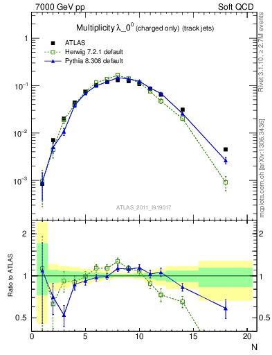 Plot of j.nch in 7000 GeV pp collisions