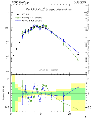Plot of j.nch in 7000 GeV pp collisions