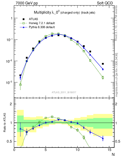 Plot of j.nch in 7000 GeV pp collisions