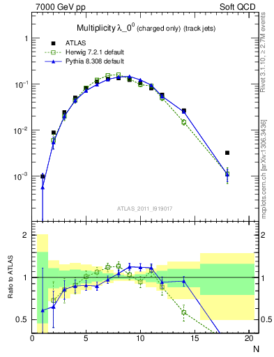 Plot of j.nch in 7000 GeV pp collisions