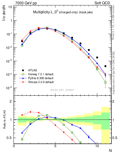 Plot of j.nch in 7000 GeV pp collisions
