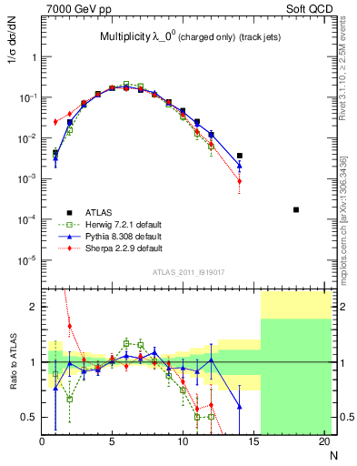 Plot of j.nch in 7000 GeV pp collisions
