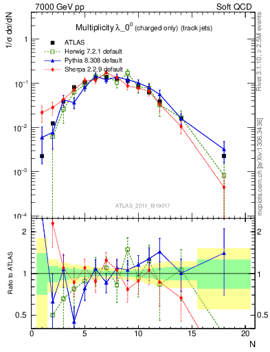 Plot of j.nch in 7000 GeV pp collisions
