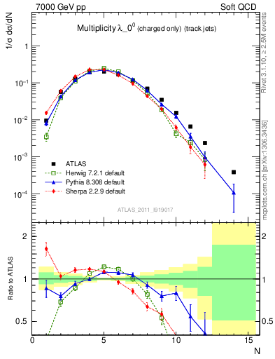 Plot of j.nch in 7000 GeV pp collisions