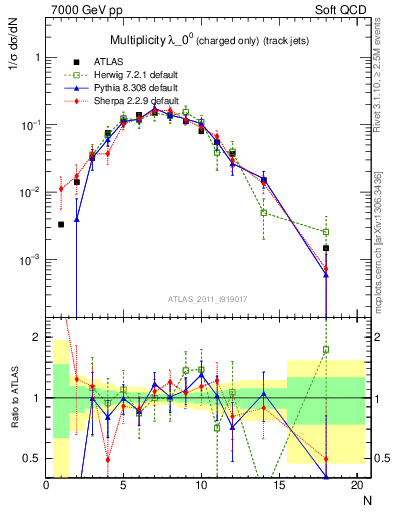 Plot of j.nch in 7000 GeV pp collisions
