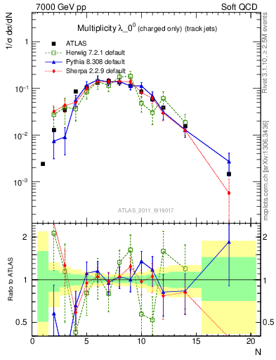 Plot of j.nch in 7000 GeV pp collisions