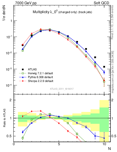 Plot of j.nch in 7000 GeV pp collisions