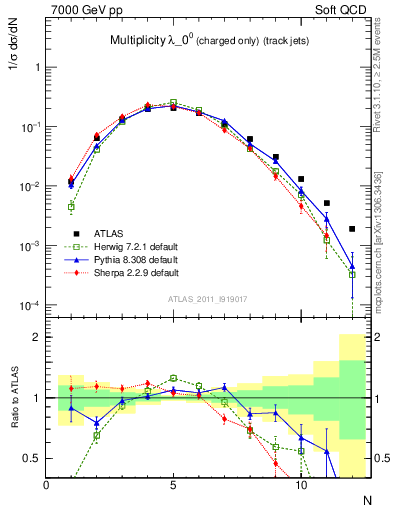 Plot of j.nch in 7000 GeV pp collisions