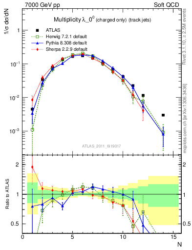 Plot of j.nch in 7000 GeV pp collisions