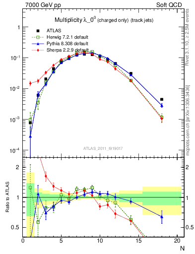 Plot of j.nch in 7000 GeV pp collisions