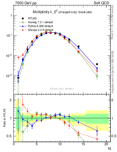 Plot of j.nch in 7000 GeV pp collisions