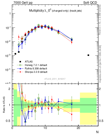 Plot of j.nch in 7000 GeV pp collisions