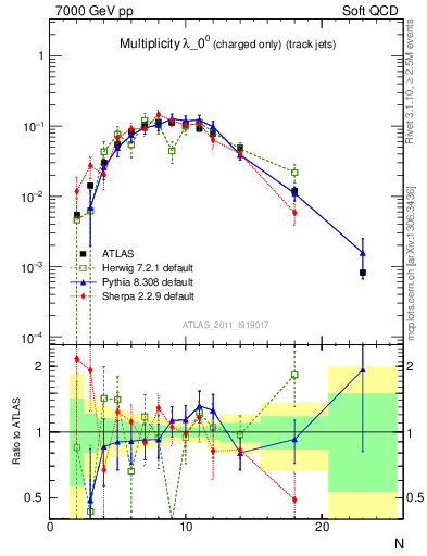Plot of j.nch in 7000 GeV pp collisions