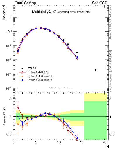 Plot of j.nch in 7000 GeV pp collisions