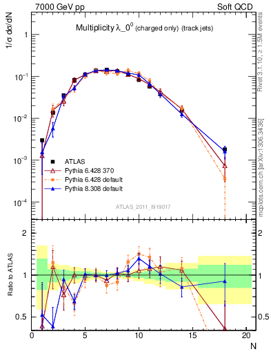 Plot of j.nch in 7000 GeV pp collisions