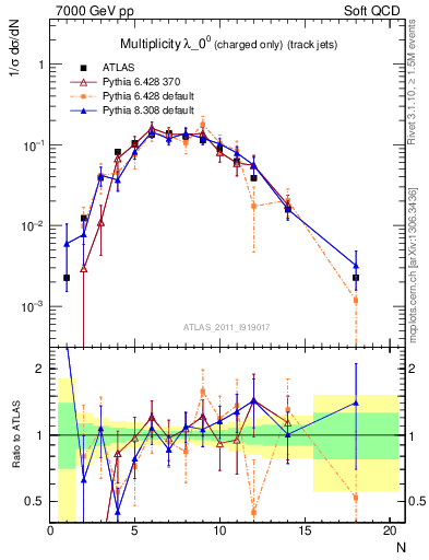Plot of j.nch in 7000 GeV pp collisions