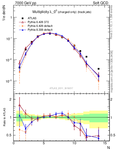 Plot of j.nch in 7000 GeV pp collisions