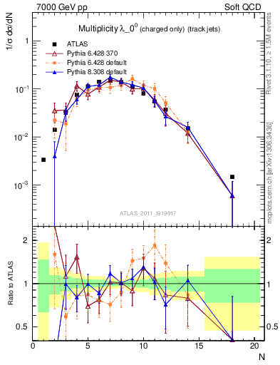 Plot of j.nch in 7000 GeV pp collisions
