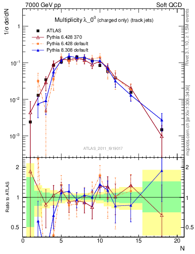 Plot of j.nch in 7000 GeV pp collisions