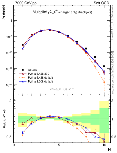 Plot of j.nch in 7000 GeV pp collisions