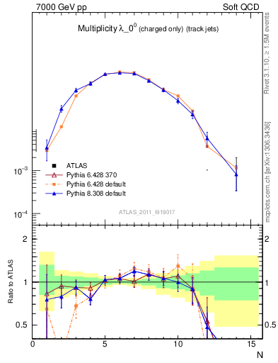 Plot of j.nch in 7000 GeV pp collisions