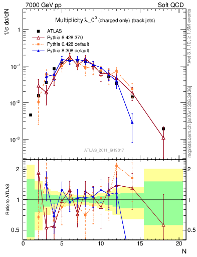 Plot of j.nch in 7000 GeV pp collisions