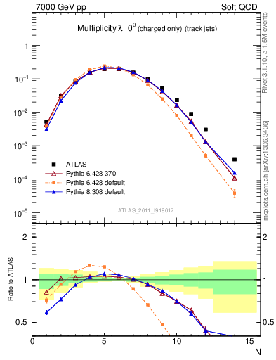 Plot of j.nch in 7000 GeV pp collisions
